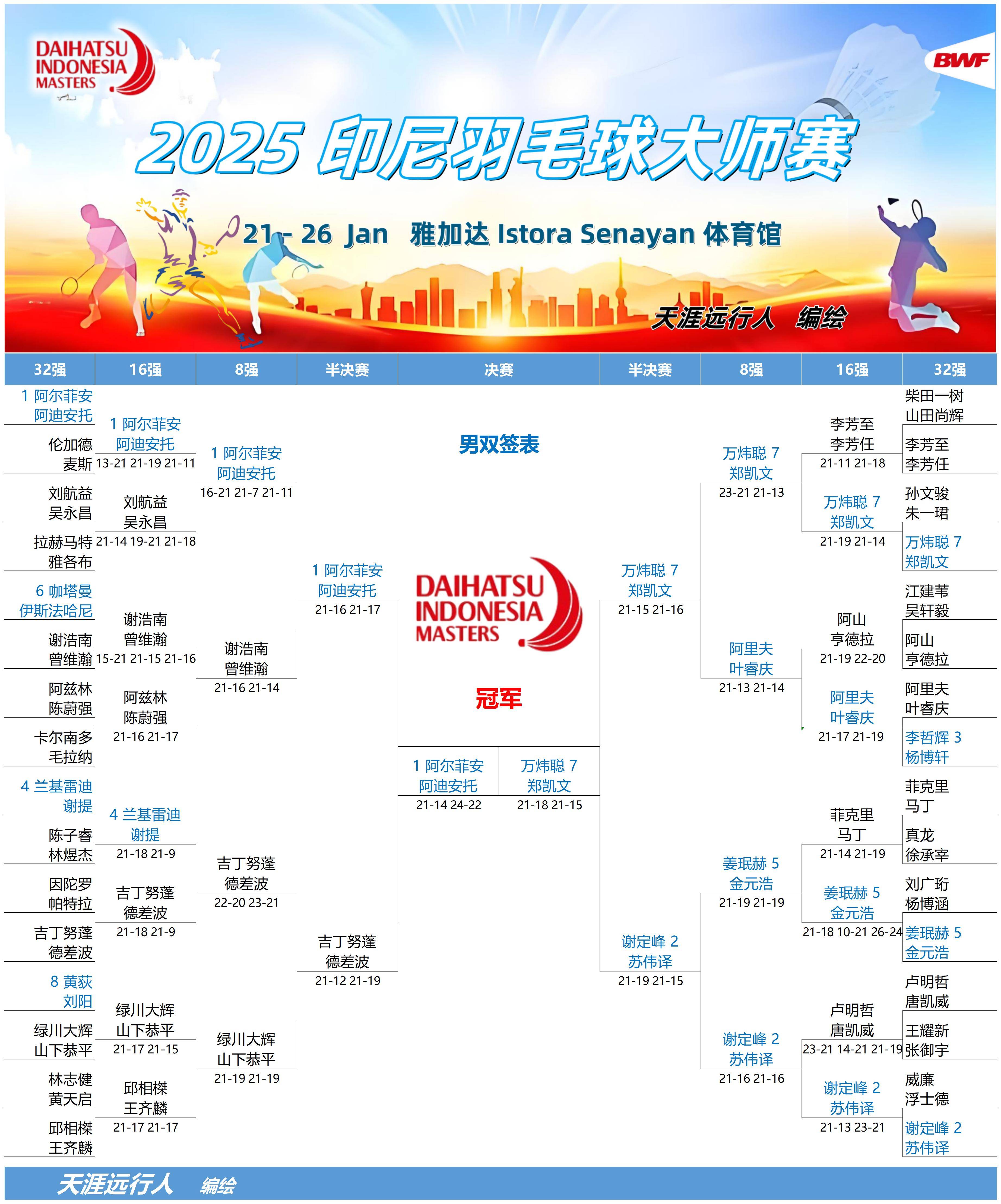 包含羽毛球大师赛上演强强对话，钱塘猎隼队大胜滇池银狐队，战术调整见效；赛场纪律更严谨的词条