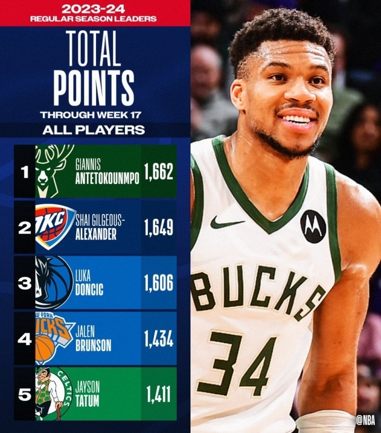 雷速-关于字母哥连续十场比赛得分超过高光表现，曼联挑战极限！的信息